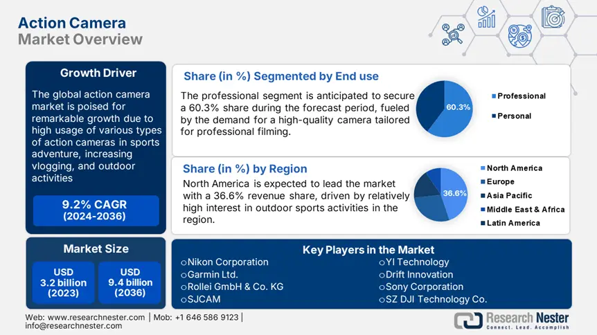 Action Camera Market Overview